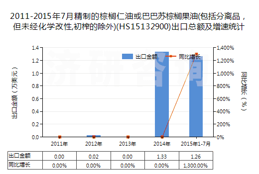 2011-2015年7月精制的棕櫚仁油或巴巴蘇棕櫚果油(包括分離品，但未經(jīng)化學(xué)改性,初榨的除外)(HS15132900)出口總額及增速統(tǒng)計